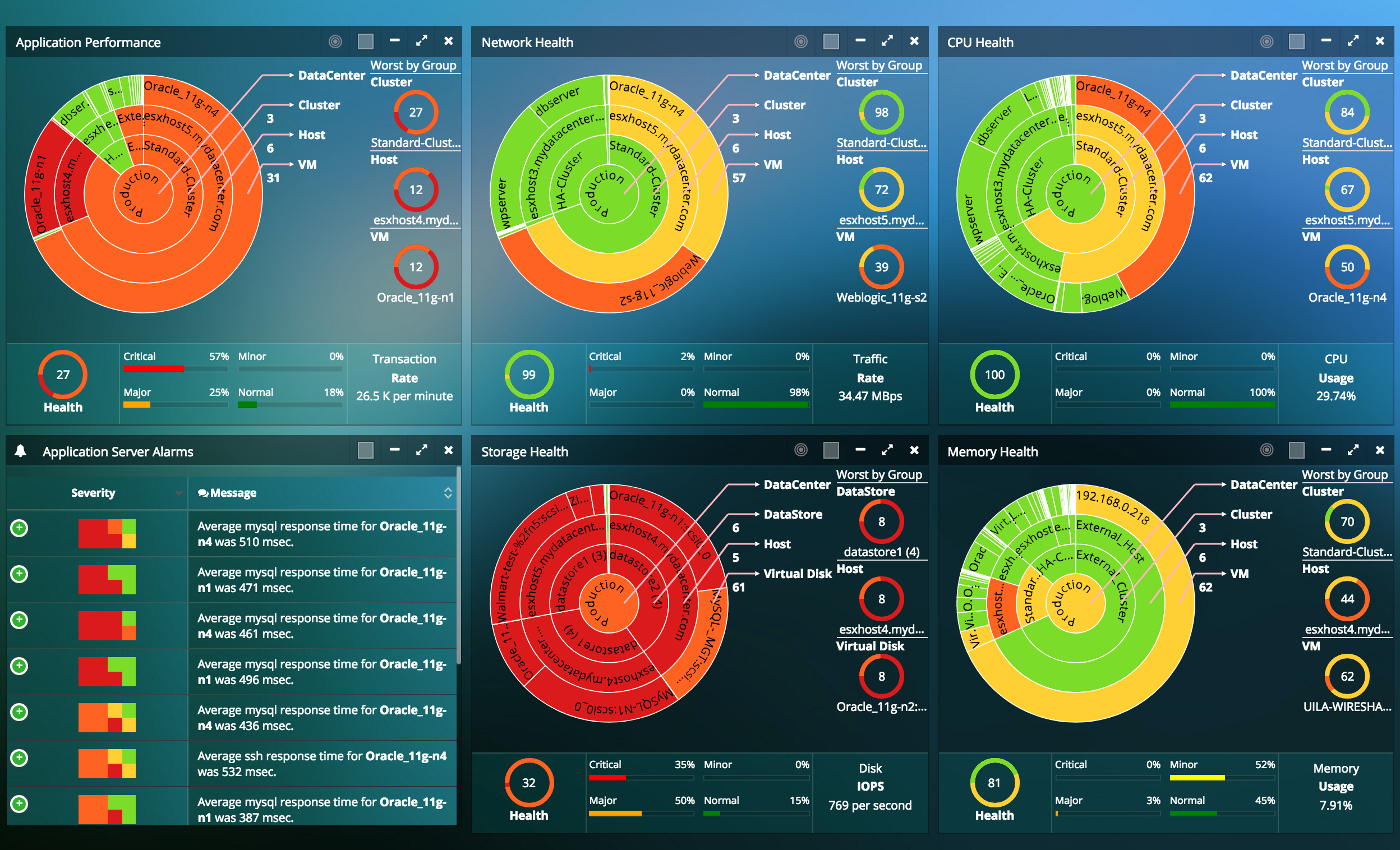 App performance. Мониторинг дашборд. Дашборд Аналитика монитор. Оранжевый дашборд. Стораже мониторинг.