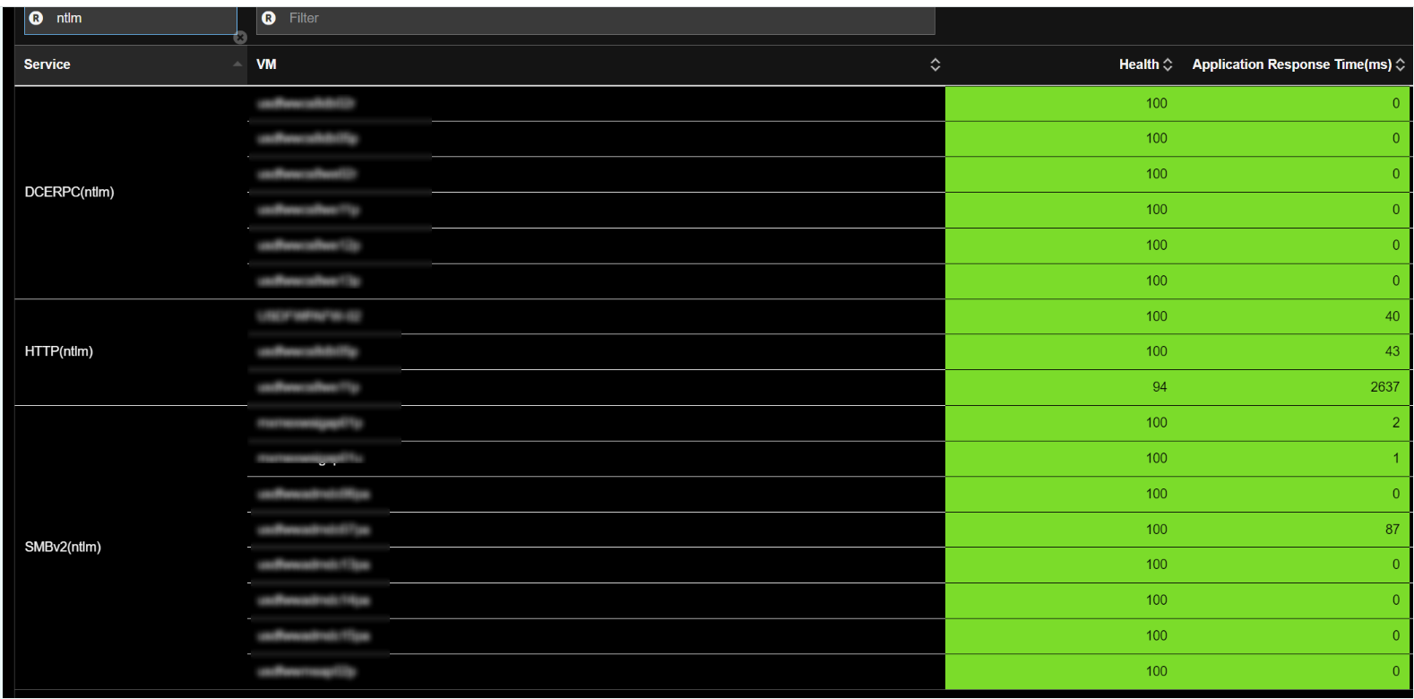 NTLM detection by Uila 